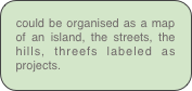 could be organised as a map of an island, the streets, the hills, threefs labeled as projects.