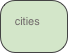 cities