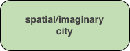 spatial/imaginary
city