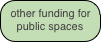 other funding for public spaces