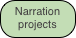 Narration projects