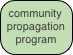 community propagation program