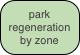 park regeneration by zone