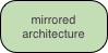 mirrored architecture
